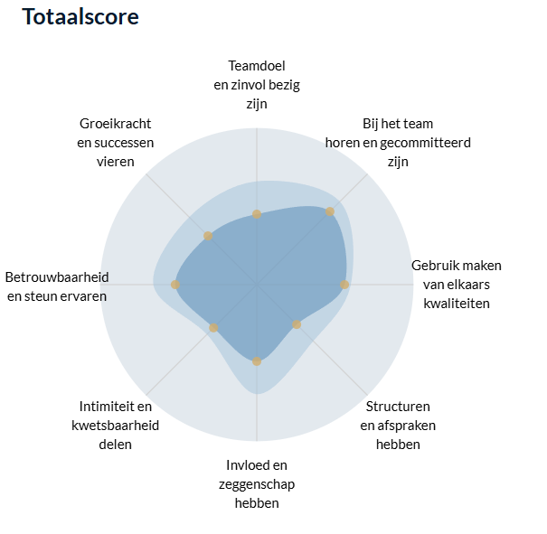 Teamsentiment_eenteamdatgroeit Resultaat Teamsentiment
